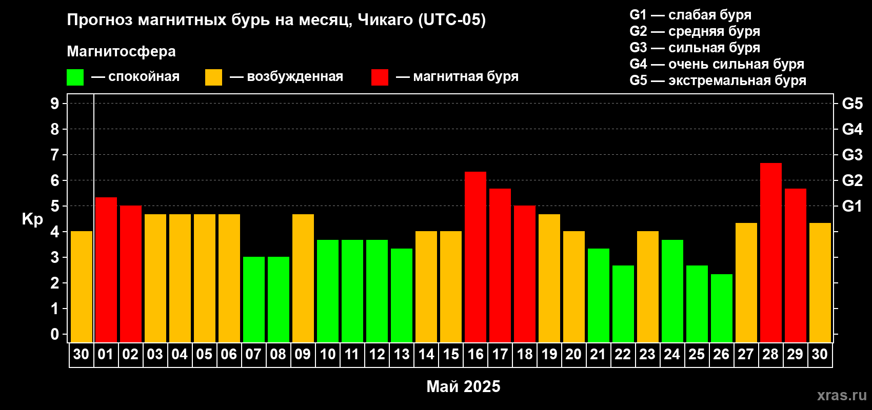 Прогноз максимального суточного геомагнитного индекса Kp на <b>1 месяц</b> (31 день) <b>с 30 апреля по 30 мая 2025 г</b>