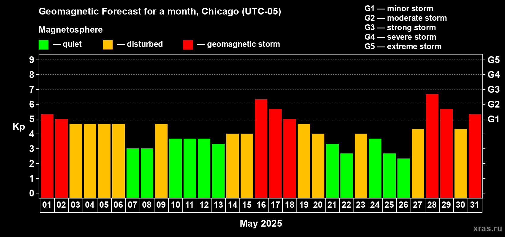 Forecast of the daily maximal value of geomagnetic index Kp for <b>1 month</b> (31 days) <b>from May 01, 2025 to May 31, 2025</b>