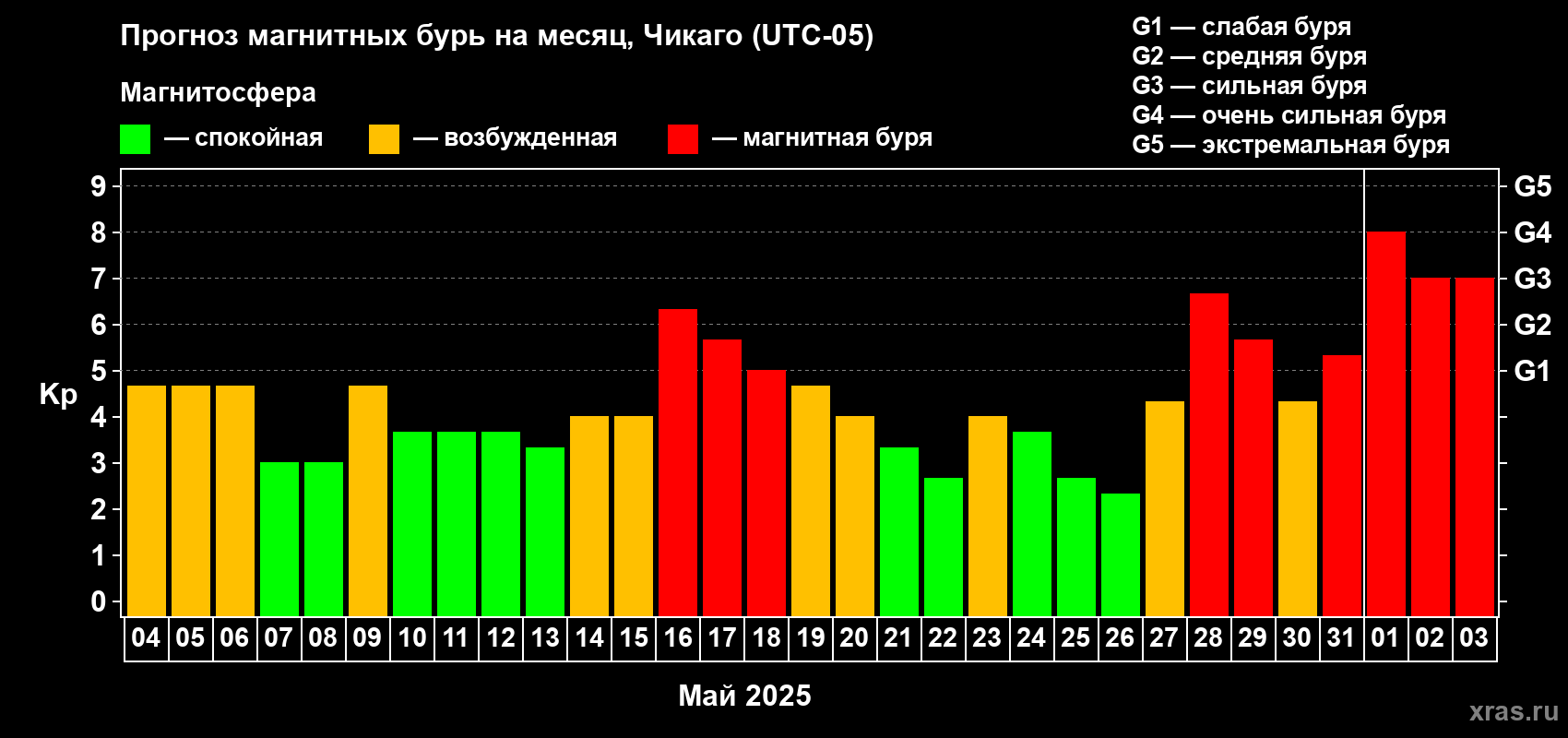 Прогноз максимального суточного геомагнитного индекса Kp на <b>1 месяц</b> (31 день) <b>с 04 мая по 03 июня 2025 г</b>