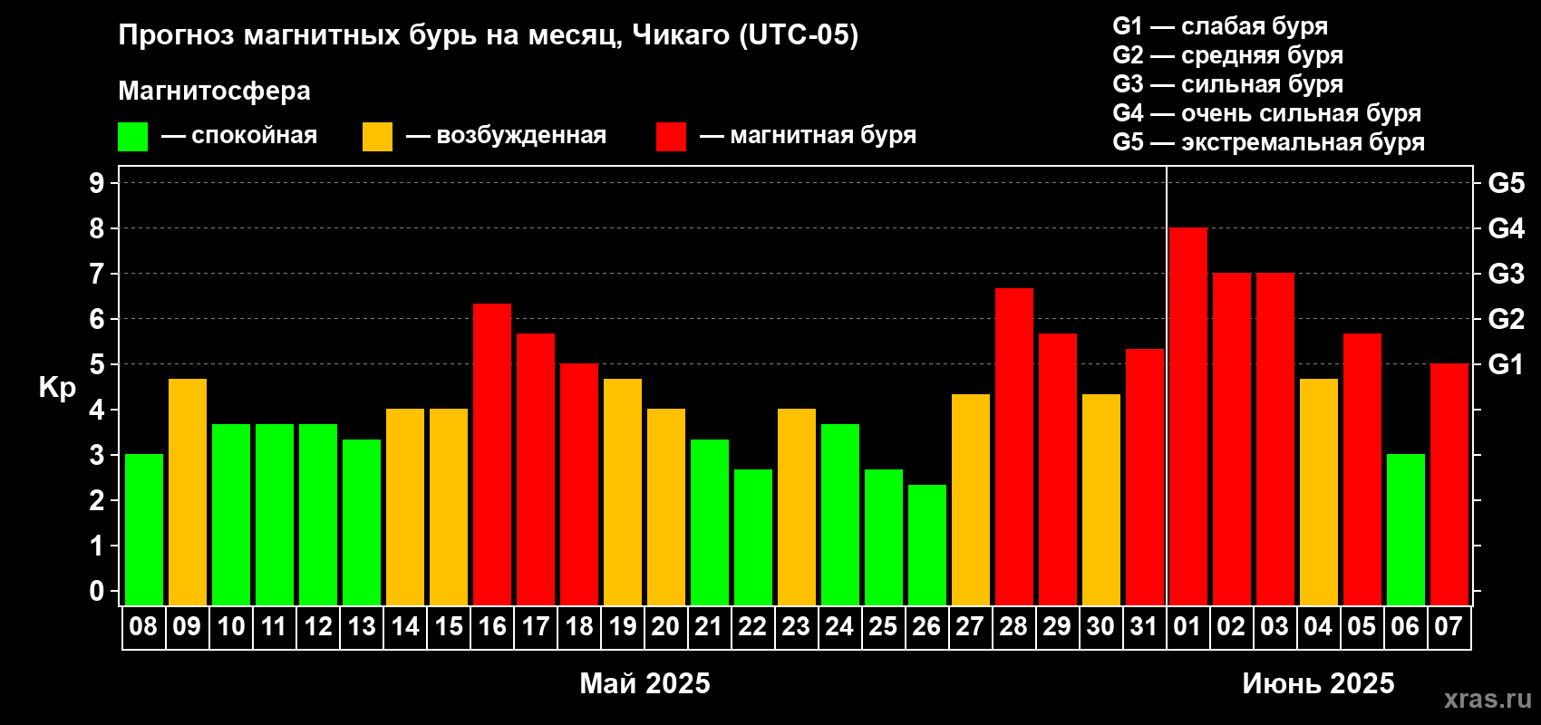 Прогноз максимального суточного геомагнитного индекса Kp на <b>1 месяц</b> (31 день) <b>с 08 мая по 07 июня 2025 г</b>