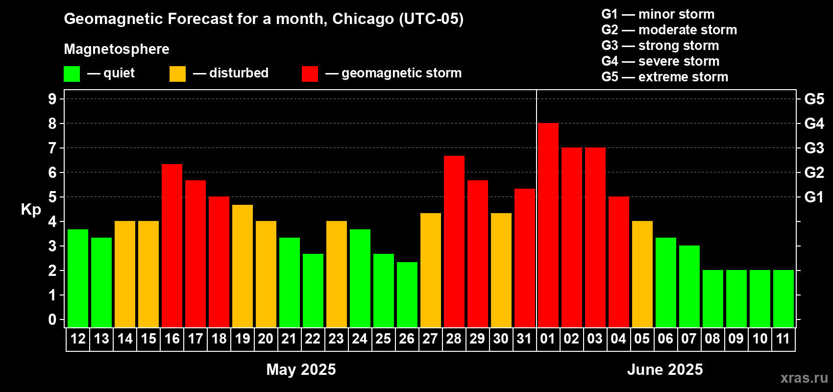 Forecast of the daily maximal value of geomagnetic index Kp for <b>1 month</b> (31 days) <b>from May 12, 2025 to Jun 11, 2025</b>