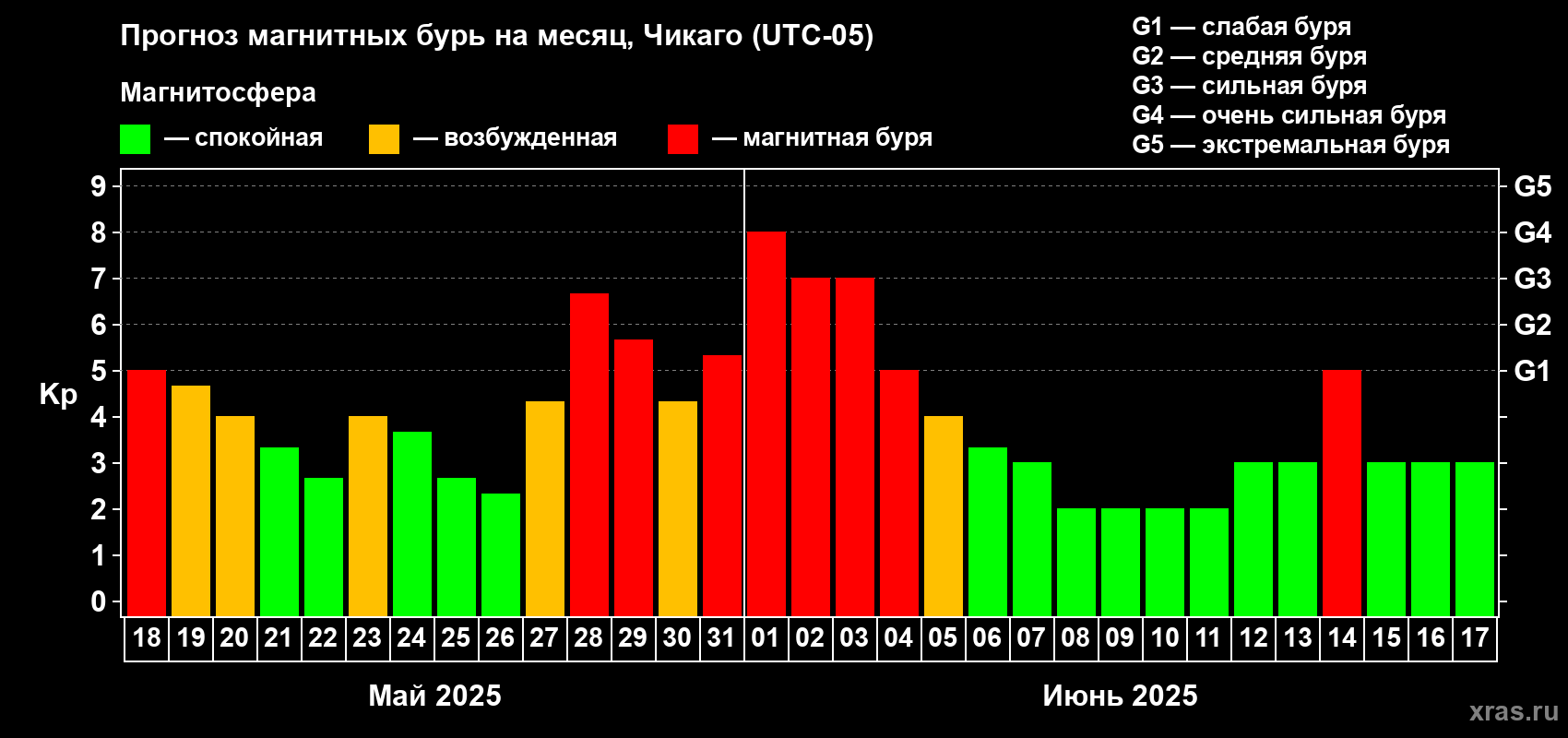 Прогноз максимального суточного геомагнитного индекса Kp на <b>1 месяц</b> (31 день) <b>с 18 мая по 17 июня 2025 г</b>