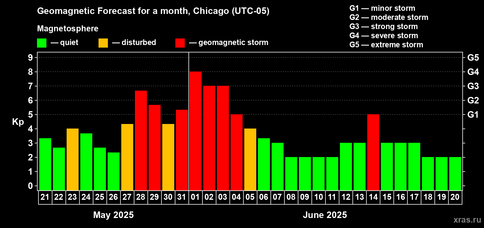 Forecast of the daily maximal value of geomagnetic index Kp for <b>1 month</b> (31 days) <b>from May 21, 2025 to Jun 20, 2025</b>