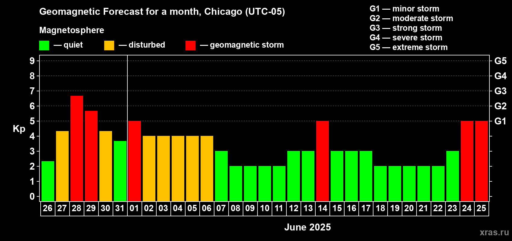 Forecast of the daily maximal value of geomagnetic index Kp for <b>1 month</b> (31 days) <b>from May 26, 2025 to Jun 25, 2025</b>