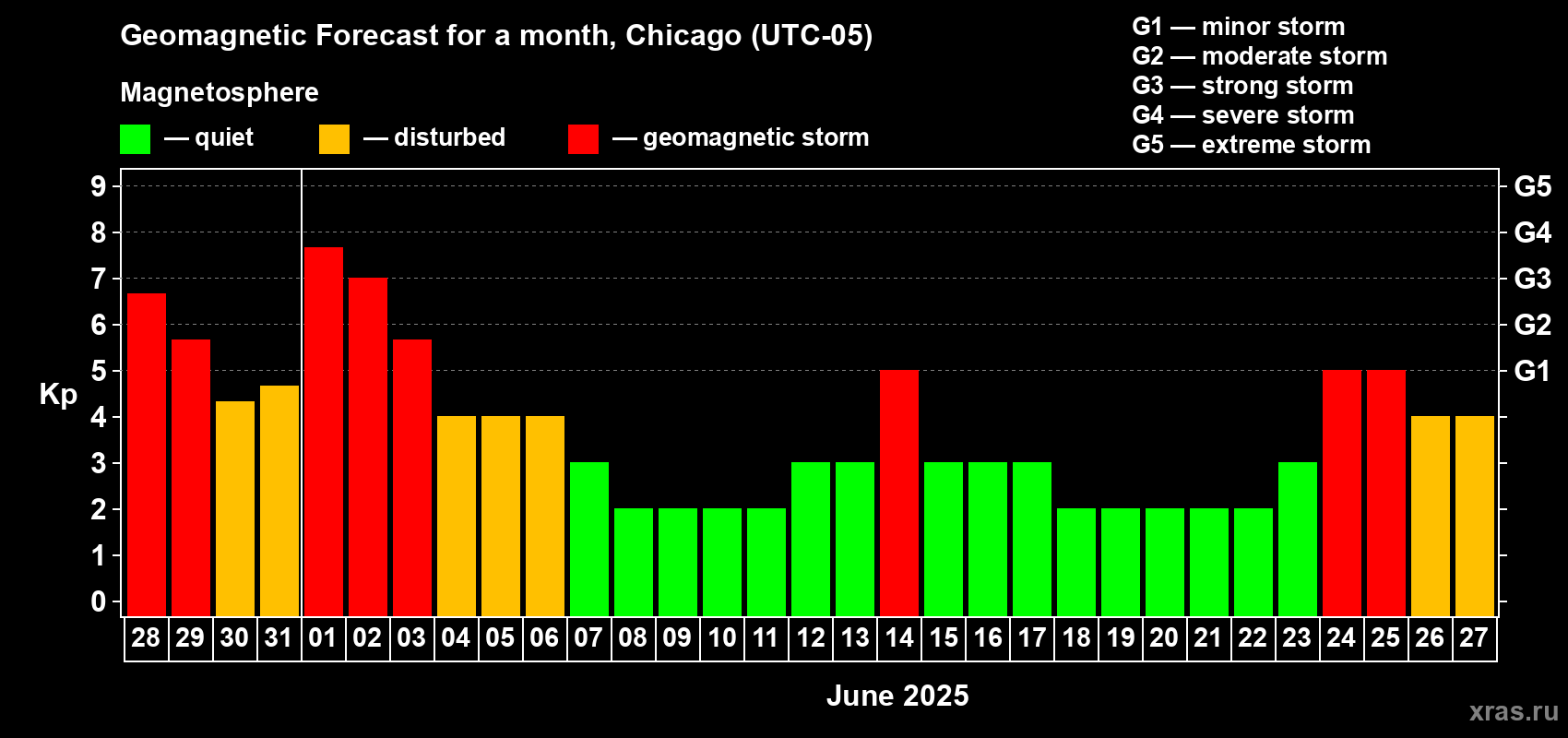 Forecast of the daily maximal value of geomagnetic index Kp for <b>1 month</b> (31 days) <b>from May 28, 2025 to Jun 27, 2025</b>