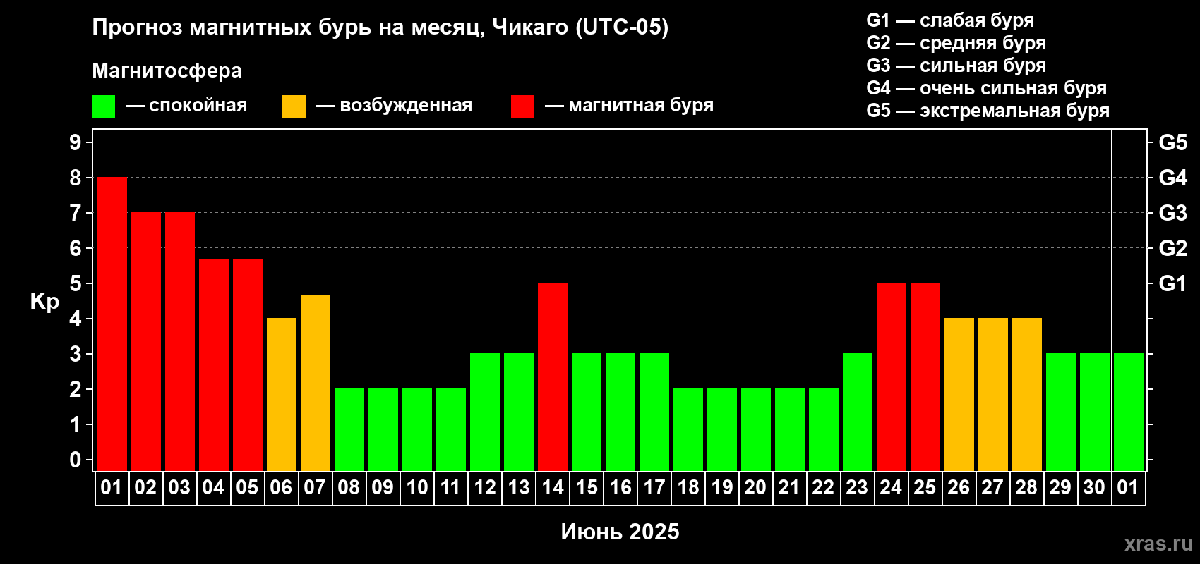 Прогноз максимального суточного геомагнитного индекса Kp на <b>1 месяц</b> (31 день) <b>с 01 июня по 01 июля 2025 г</b>