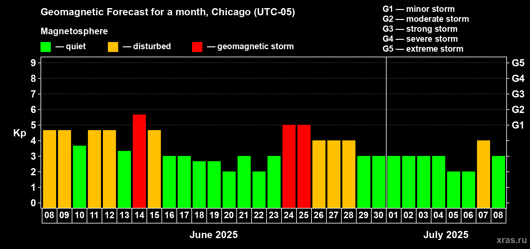 Forecast of the daily maximal value of geomagnetic index Kp for <b>1 month</b> (31 days) <b>from Jun 08, 2025 to Jul 08, 2025</b>