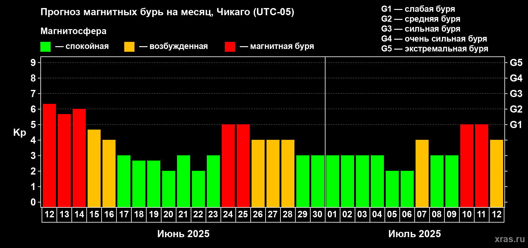 Прогноз максимального суточного геомагнитного индекса Kp на <b>1 месяц</b> (31 день) <b>с 12 июня по 12 июля 2025 г</b>