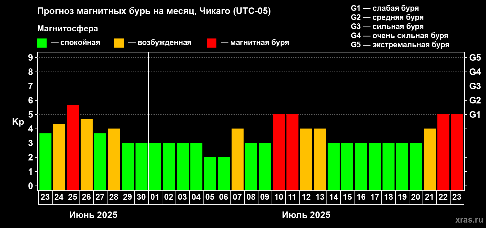Прогноз максимального суточного геомагнитного индекса Kp на <b>1 месяц</b> (31 день) <b>с 23 июня по 23 июля 2025 г</b>