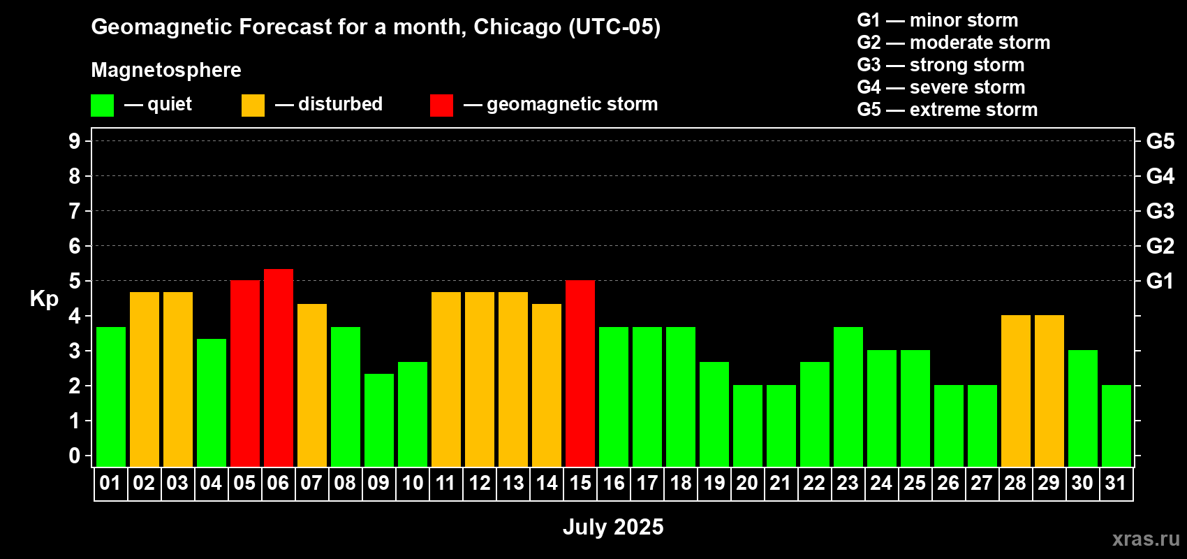Forecast of the daily maximal value of geomagnetic index Kp for <b>1 month</b> (31 days) <b>from Jul 01, 2025 to Jul 31, 2025</b>