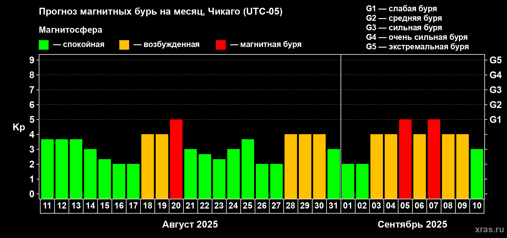 Прогноз максимального суточного геомагнитного индекса Kp на <b>1 месяц</b> (31 день) <b>с 11 августа по 10 сентября 2025 г</b>