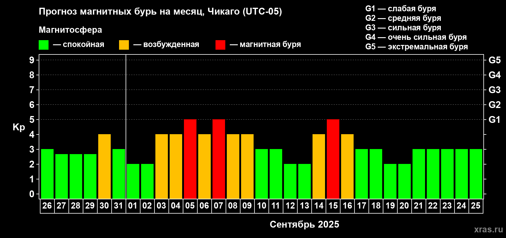 Прогноз максимального суточного геомагнитного индекса Kp на <b>1 месяц</b> (31 день) <b>с 26 августа по 25 сентября 2025 г</b>