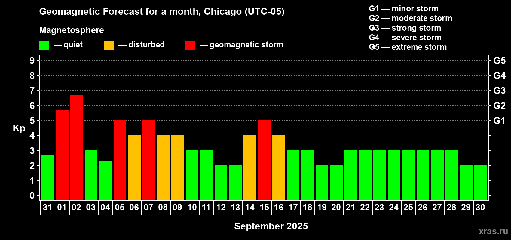 Forecast of the daily maximal value of geomagnetic index Kp for <b>1 month</b> (31 days) <b>from Aug 31, 2025 to Sep 30, 2025</b>