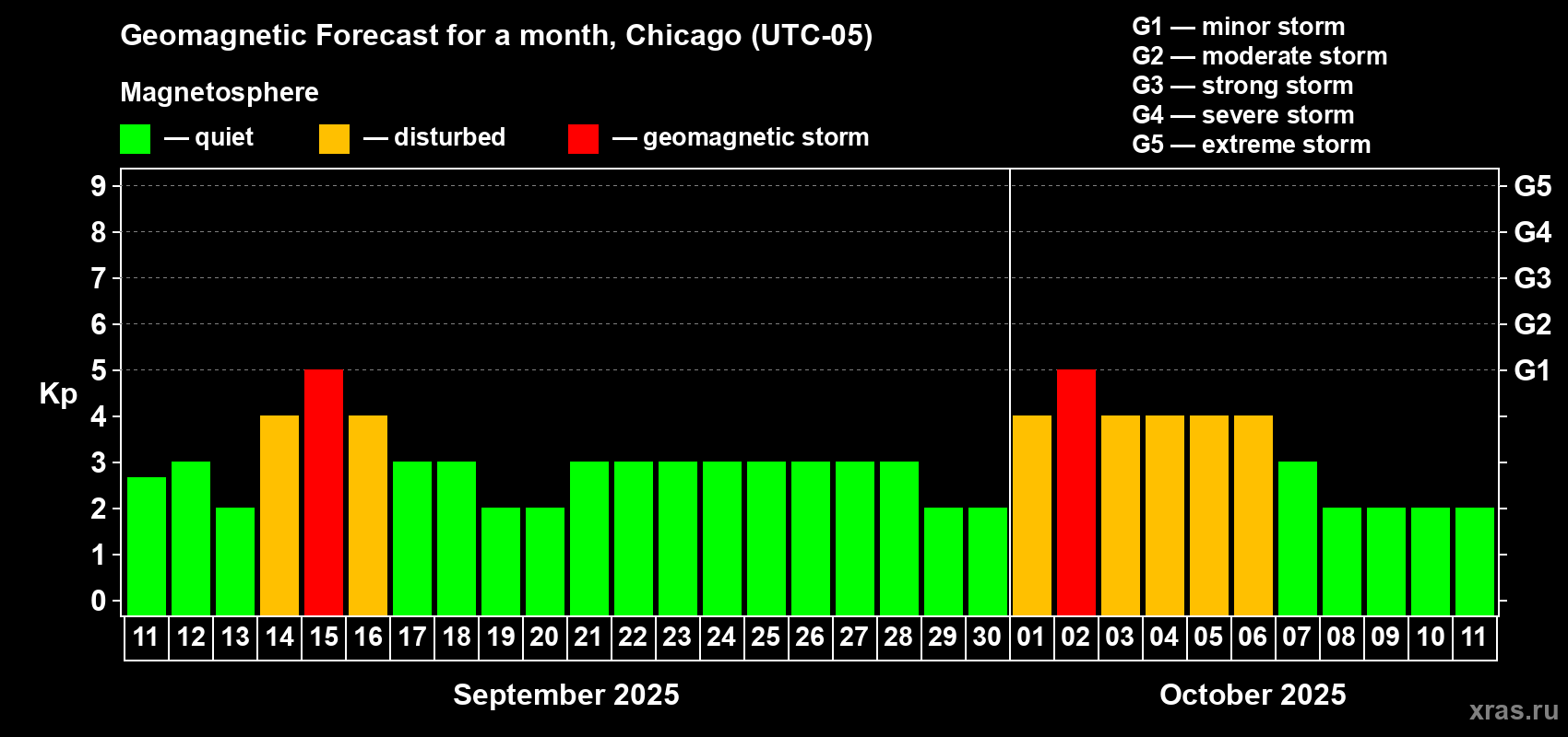 Forecast of the daily maximal value of geomagnetic index Kp for <b>1 month</b> (31 days) <b>from Sep 11, 2025 to Oct 11, 2025</b>
