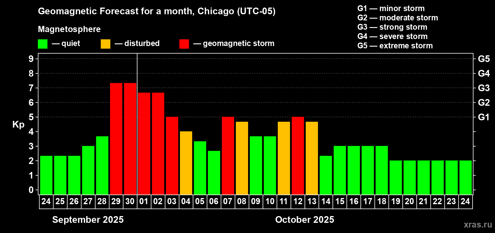 Forecast of the daily maximal value of geomagnetic index Kp for <b>1 month</b> (31 days) <b>from Sep 24, 2025 to Oct 24, 2025</b>