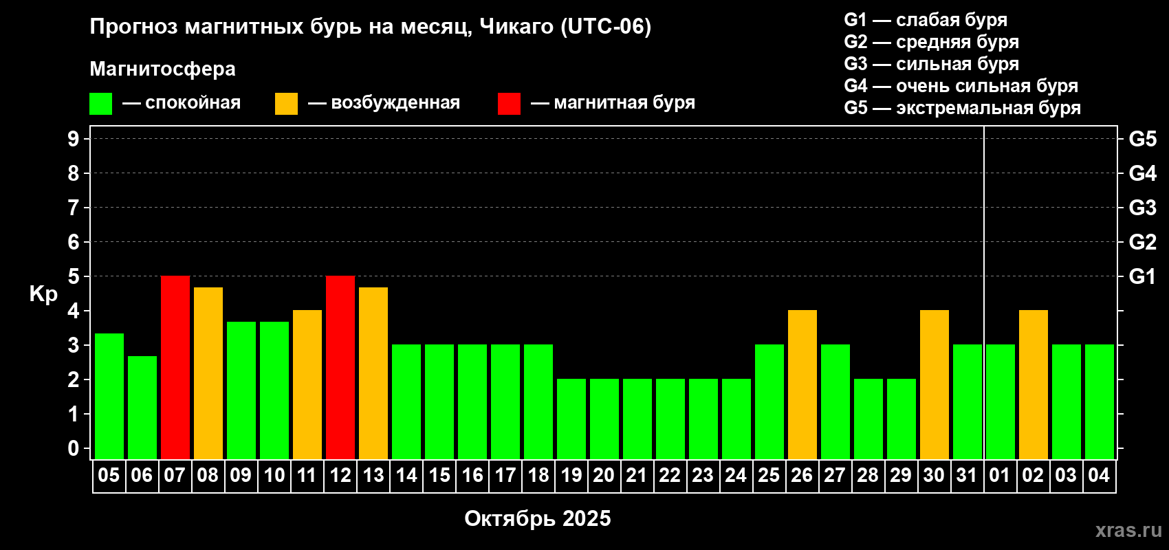 Прогноз максимального суточного геомагнитного индекса Kp на <b>1 месяц</b> (31 день) <b>с 05 октября по 04 ноября 2025 г</b>