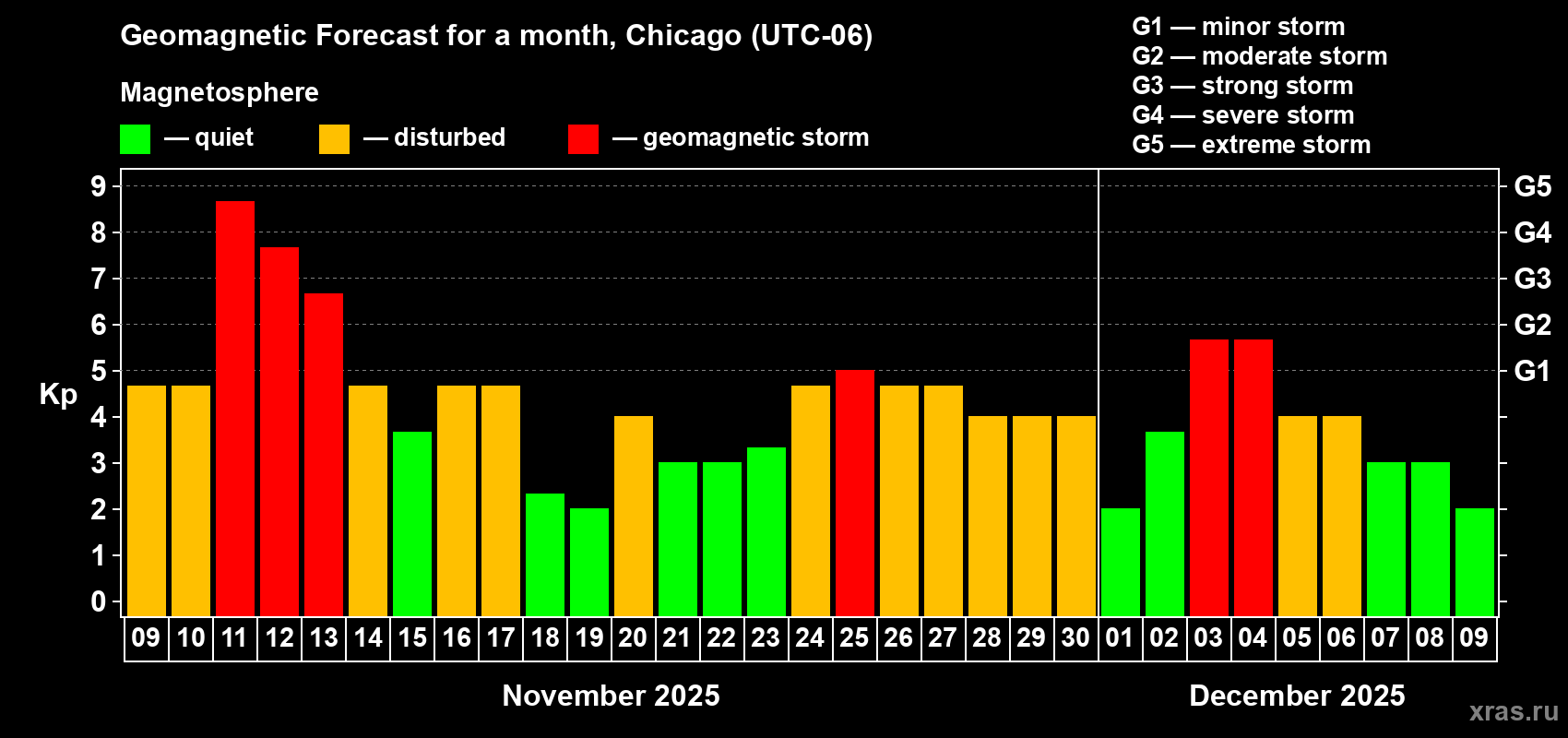 Forecast of the daily maximal value of geomagnetic index Kp for <b>1 month</b> (31 days) <b>from Nov 09, 2025 to Dec 09, 2025</b>