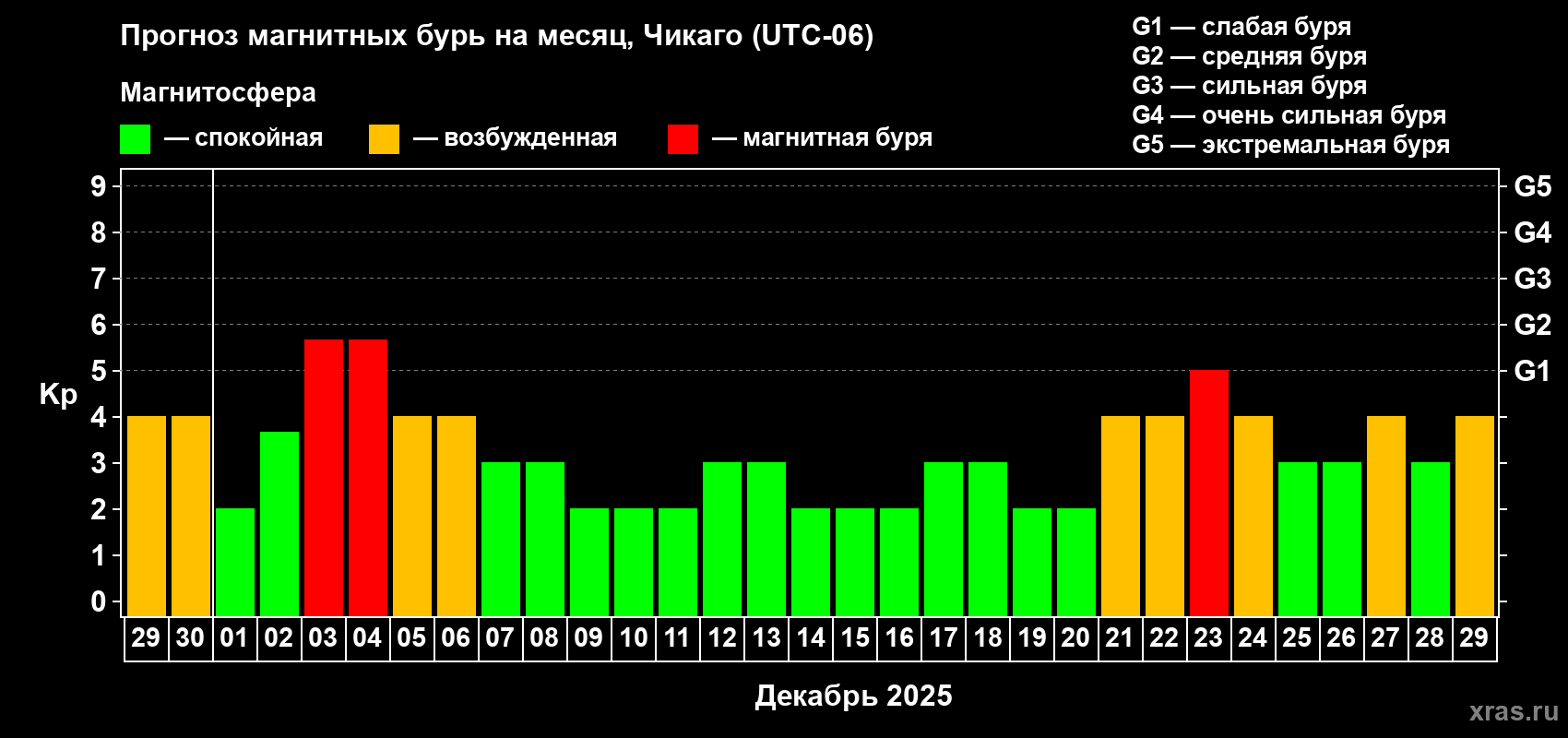 Прогноз максимального суточного геомагнитного индекса Kp на <b>1 месяц</b> (31 день) <b>с 29 ноября по 29 декабря 2025 г</b>