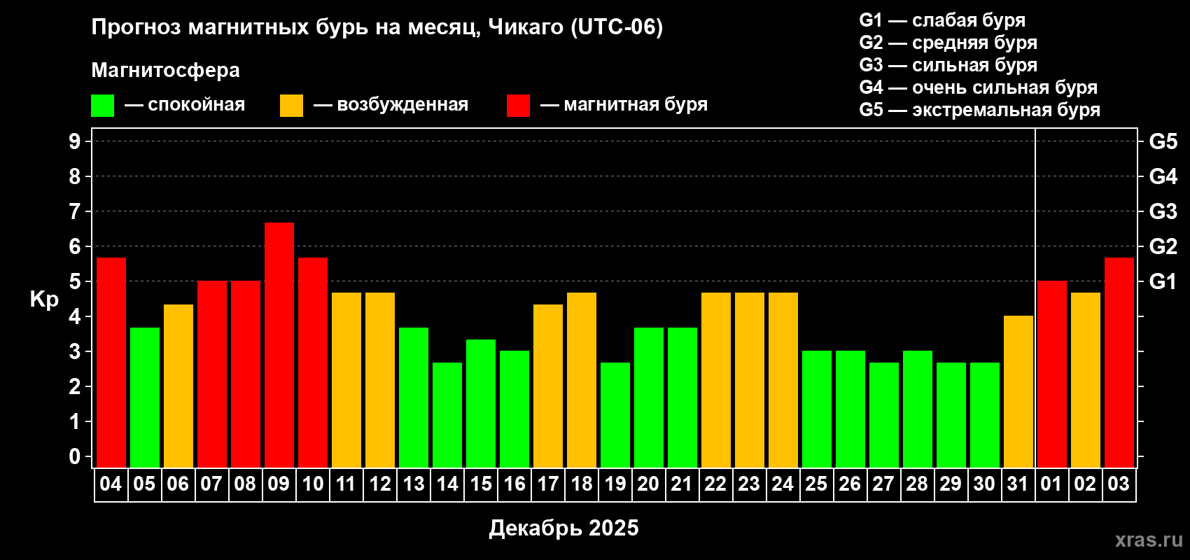 Прогноз максимального суточного геомагнитного индекса Kp на <b>1 месяц</b> (31 день) <b>с 04 декабря 2025 г по 03 января 2026 г</b>