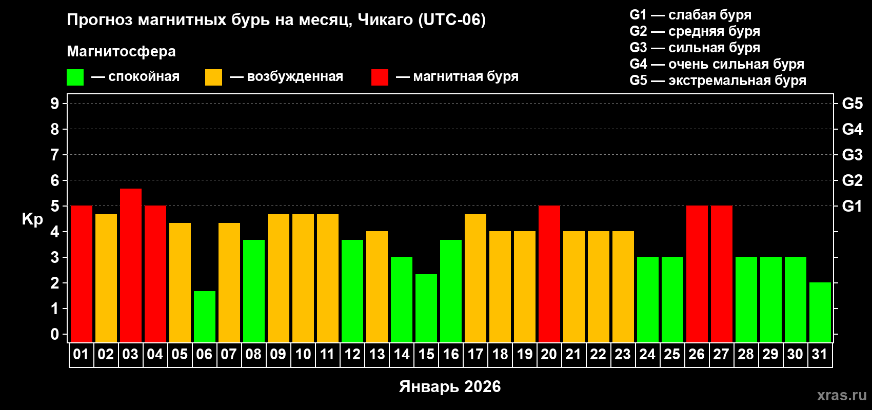 Прогноз максимального суточного геомагнитного индекса Kp на <b>1 месяц</b> (31 день) <b>с 01 января по 31 января 2026 г</b>