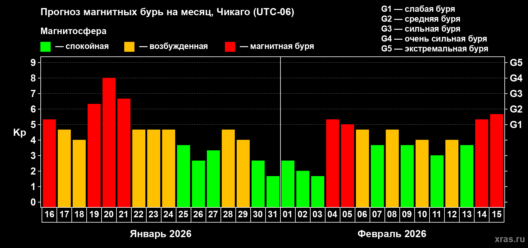 Прогноз максимального суточного геомагнитного индекса&nbsp;Kp на <b>1 месяц</b> (31 день) <b>с 16 января по 15 февраля 2026 г</b>