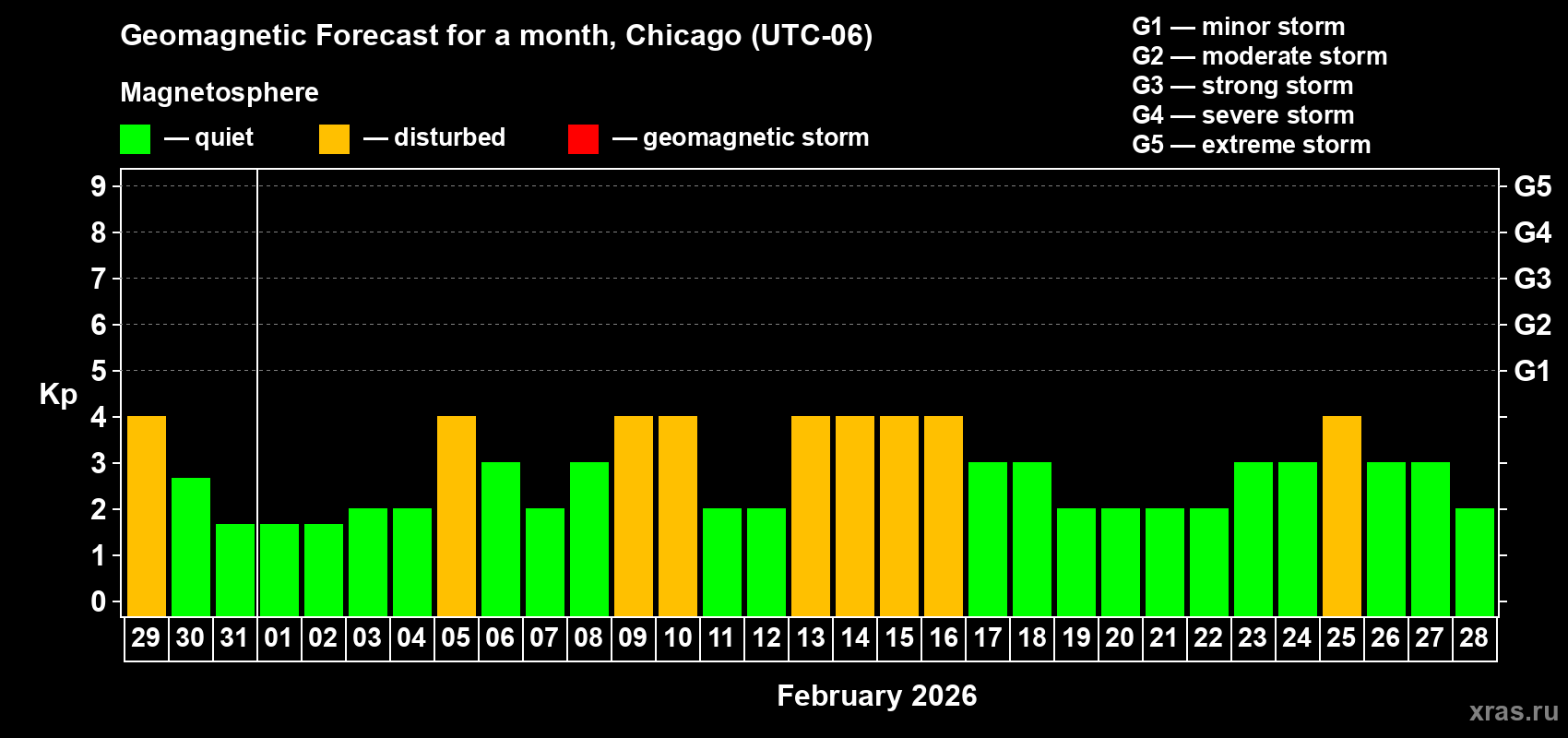 Forecast of the daily maximal value of geomagnetic index Kp for <b>1 month</b> (31 days) <b>from Jan 29, 2026 to Feb 28, 2026</b>