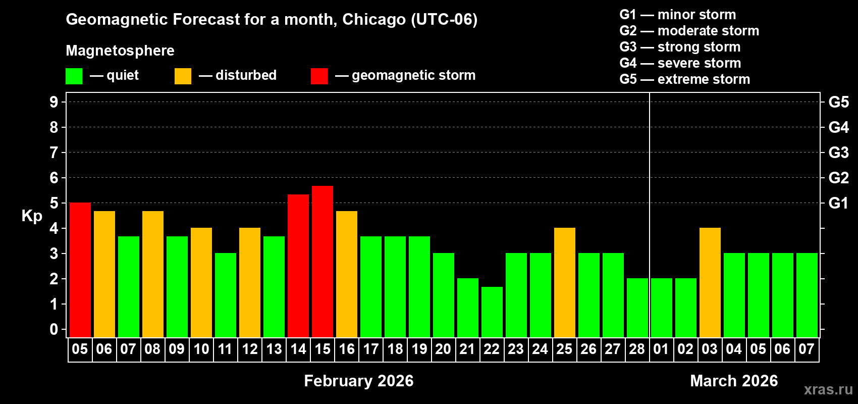Forecast of the daily maximal value of geomagnetic index&nbsp;Kp for <b>1 month</b> (31 days) <b>from Feb 05, 2026 to Mar 07, 2026</b>