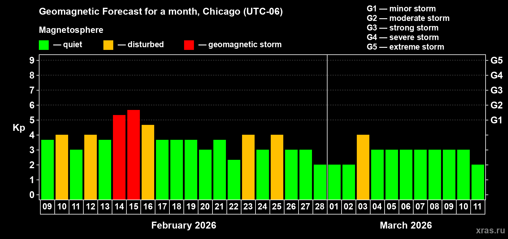 Forecast of the daily maximal value of geomagnetic index&nbsp;Kp for <b>1 month</b> (31 days) <b>from Feb 09, 2026 to Mar 11, 2026</b>
