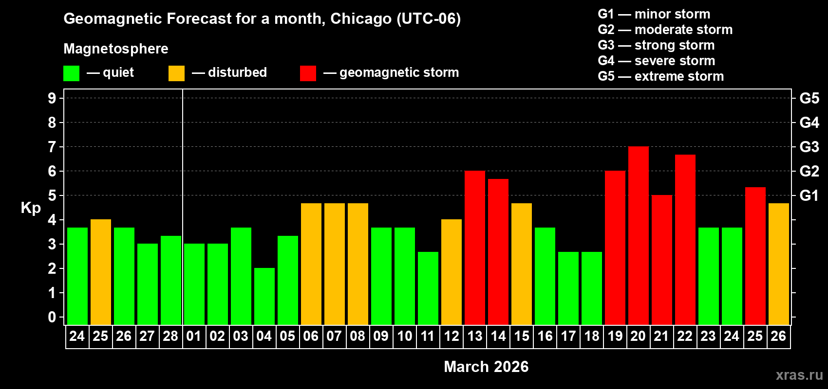 Forecast of the daily maximal value of geomagnetic index Kp for <b>1 month</b> (31 days) <b>from Feb 24, 2026 to Mar 26, 2026</b>