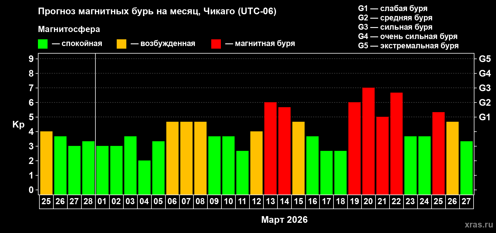 Прогноз максимального суточного геомагнитного индекса Kp на <b>1 месяц</b> (31 день) <b>с 25 февраля по 27 марта 2026 г</b>