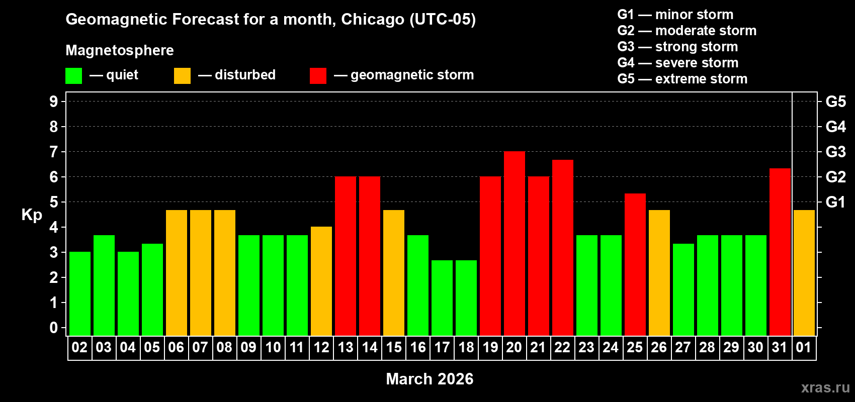 Forecast of the daily maximal value of geomagnetic index&nbsp;Kp for <b>1 month</b> (31 days) <b>from Mar 02, 2026 to Apr 01, 2026</b>