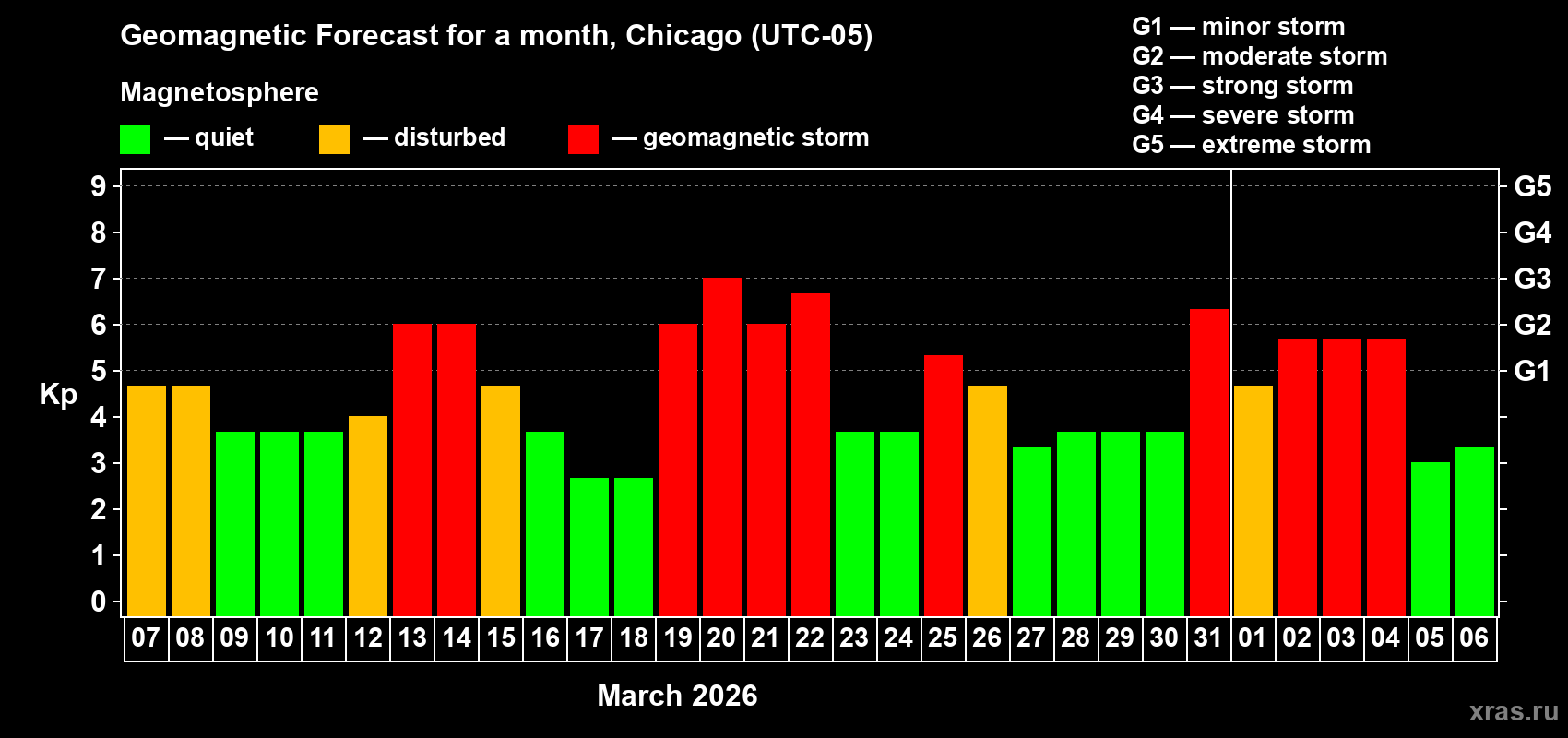 Forecast of the daily maximal value of geomagnetic index&nbsp;Kp for <b>1 month</b> (31 days) <b>from Mar 07, 2026 to Apr 06, 2026</b>