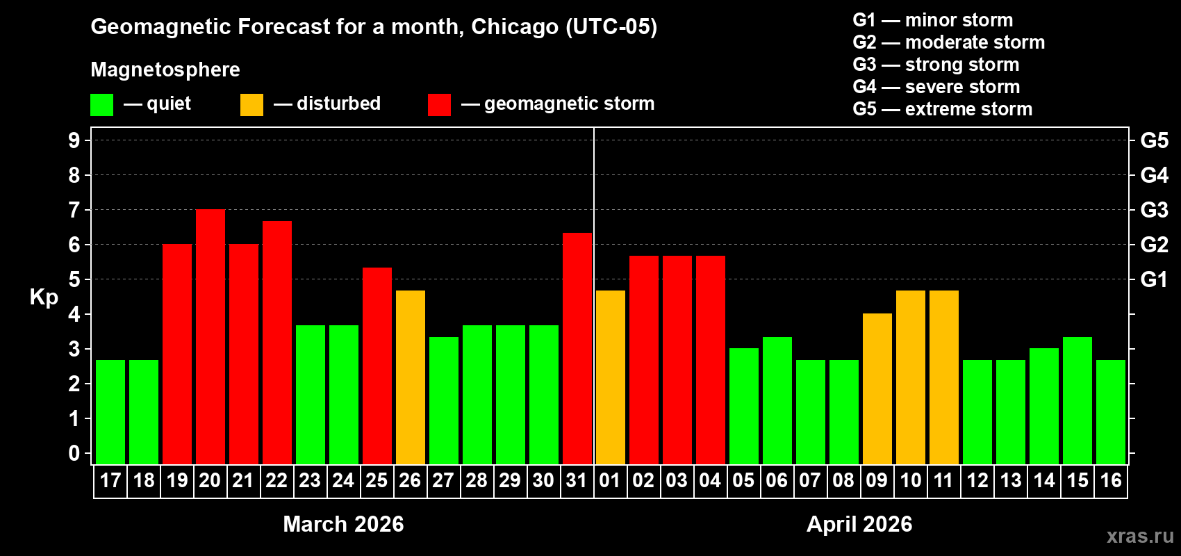 Forecast of the daily maximal value of geomagnetic index&nbsp;Kp for <b>1 month</b> (31 days) <b>from Mar 17, 2026 to Apr 16, 2026</b>