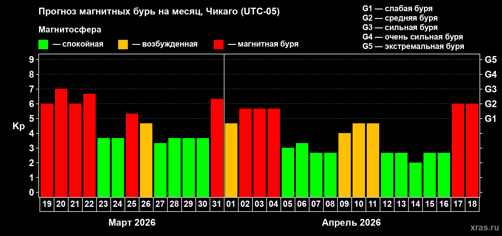 Прогноз максимального суточного геомагнитного индекса&nbsp;Kp на <b>1 месяц</b> (31 день) <b>с 19 марта по 18 апреля 2026 г</b>