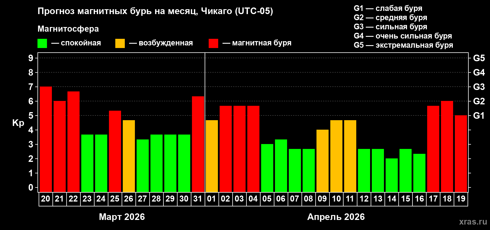 Прогноз максимального суточного геомагнитного индекса&nbsp;Kp на <b>1 месяц</b> (31 день) <b>с 20 марта по 19 апреля 2026 г</b>
