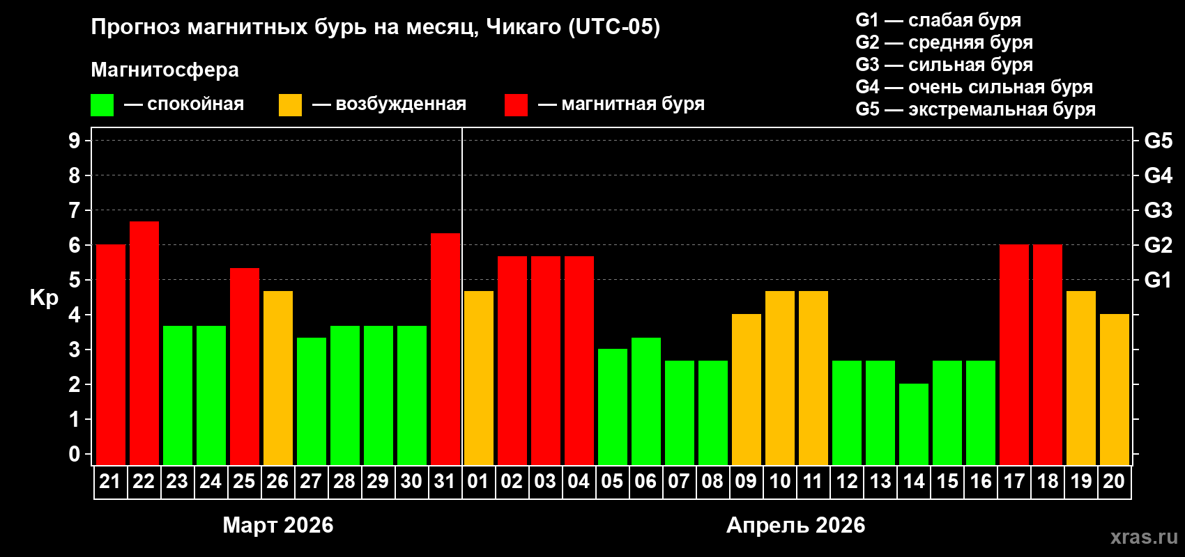 Прогноз максимального суточного геомагнитного индекса&nbsp;Kp на <b>1 месяц</b> (31 день) <b>с 21 марта по 20 апреля 2026 г</b>