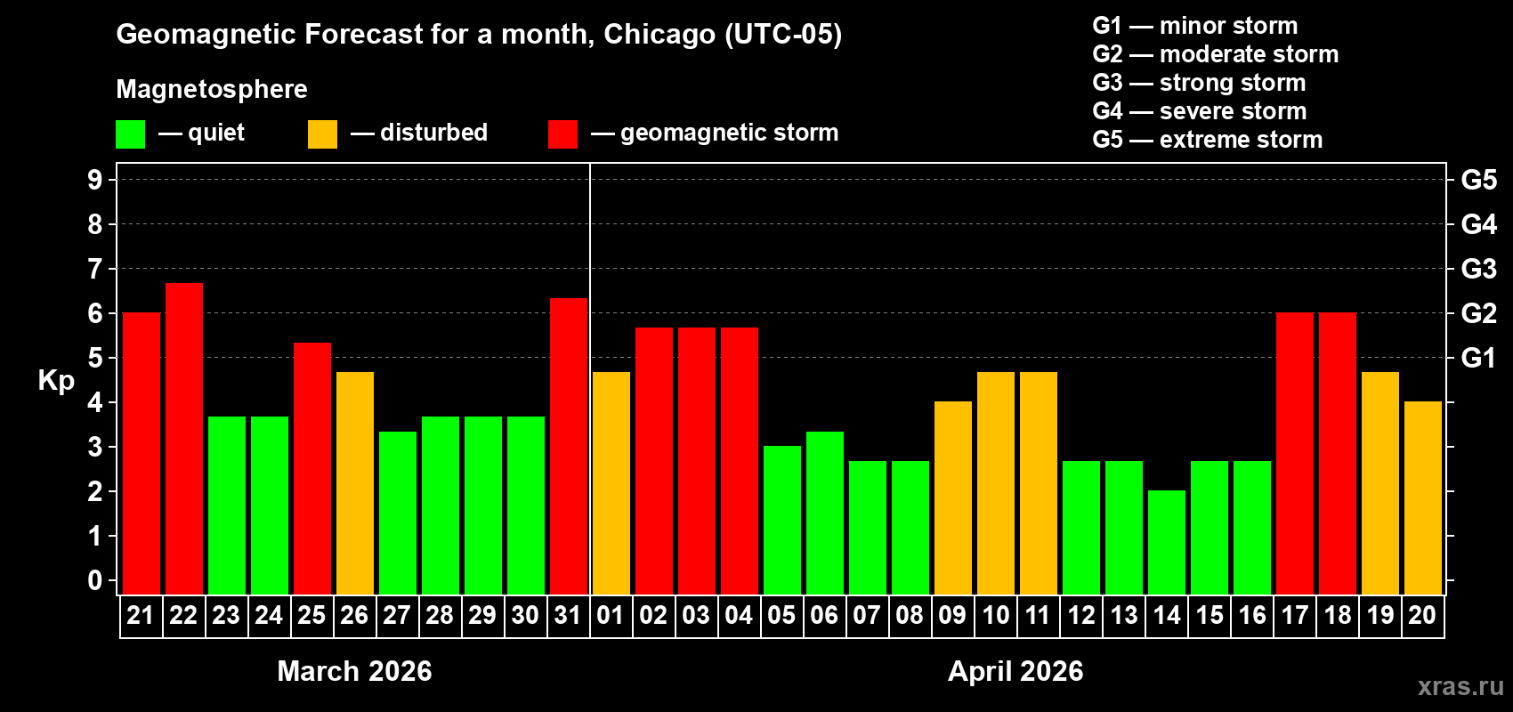 Forecast of the daily maximal value of geomagnetic index&nbsp;Kp for <b>1 month</b> (31 days) <b>from Mar 21, 2026 to Apr 20, 2026</b>