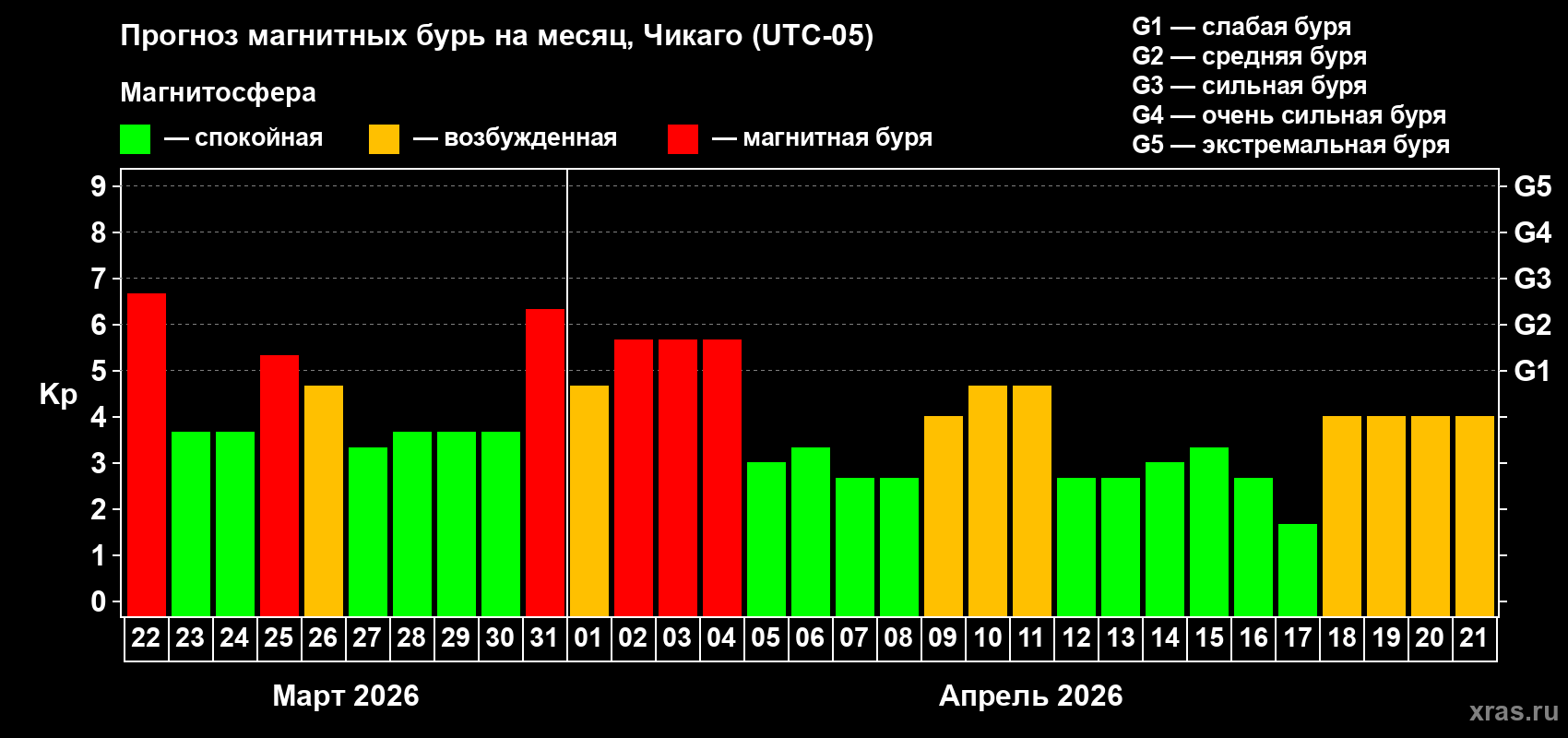 Прогноз максимального суточного геомагнитного индекса&nbsp;Kp на <b>1 месяц</b> (31 день) <b>с 22 марта по 21 апреля 2026 г</b>
