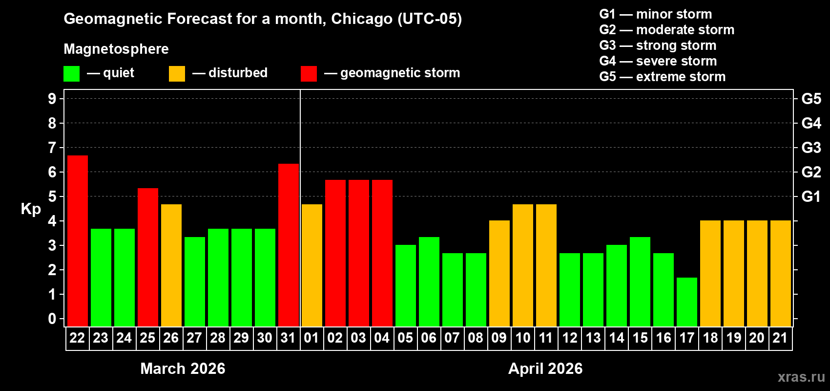 Forecast of the daily maximal value of geomagnetic index&nbsp;Kp for <b>1 month</b> (31 days) <b>from Mar 22, 2026 to Apr 21, 2026</b>