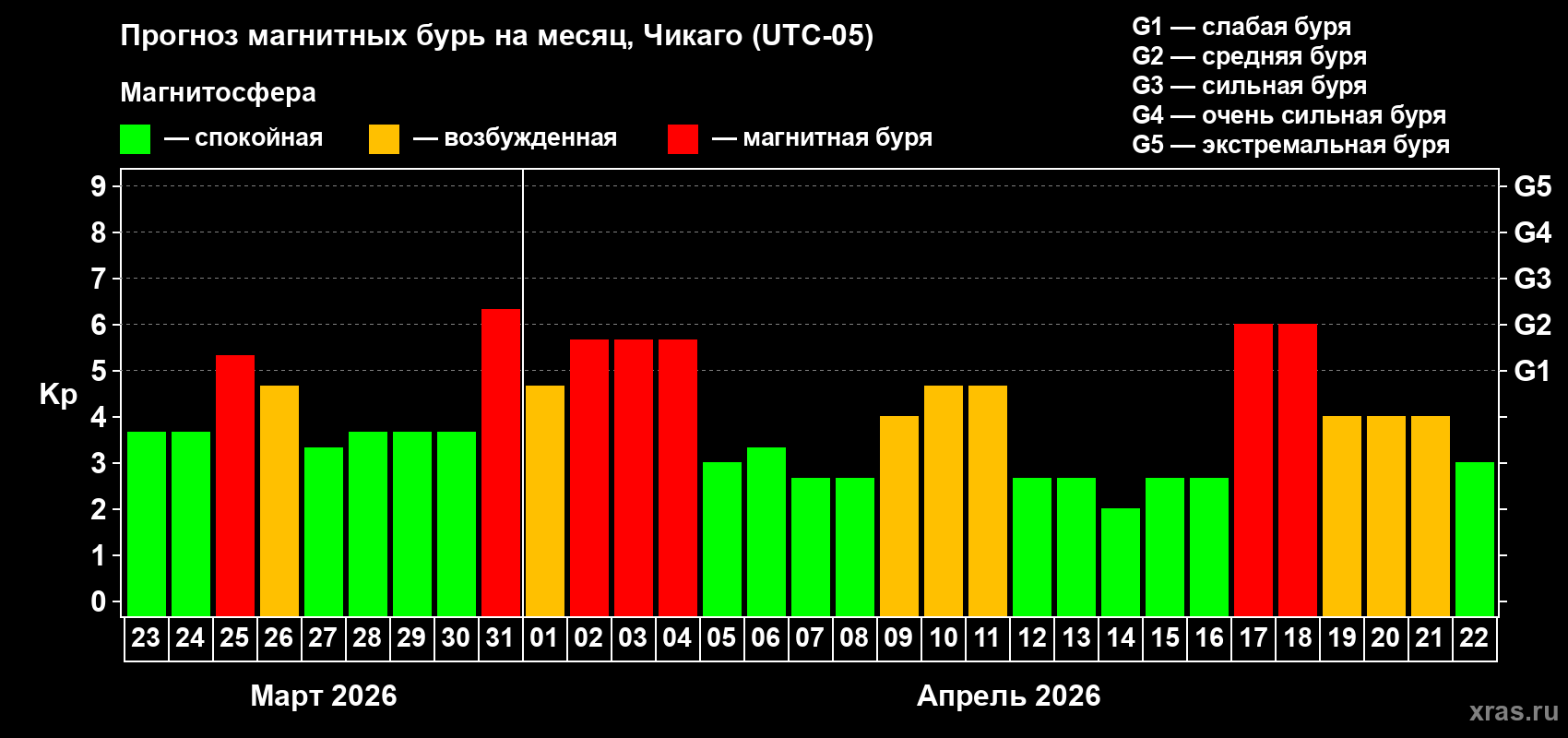 Прогноз максимального суточного геомагнитного индекса&nbsp;Kp на <b>1 месяц</b> (31 день) <b>с 23 марта по 22 апреля 2026 г</b>