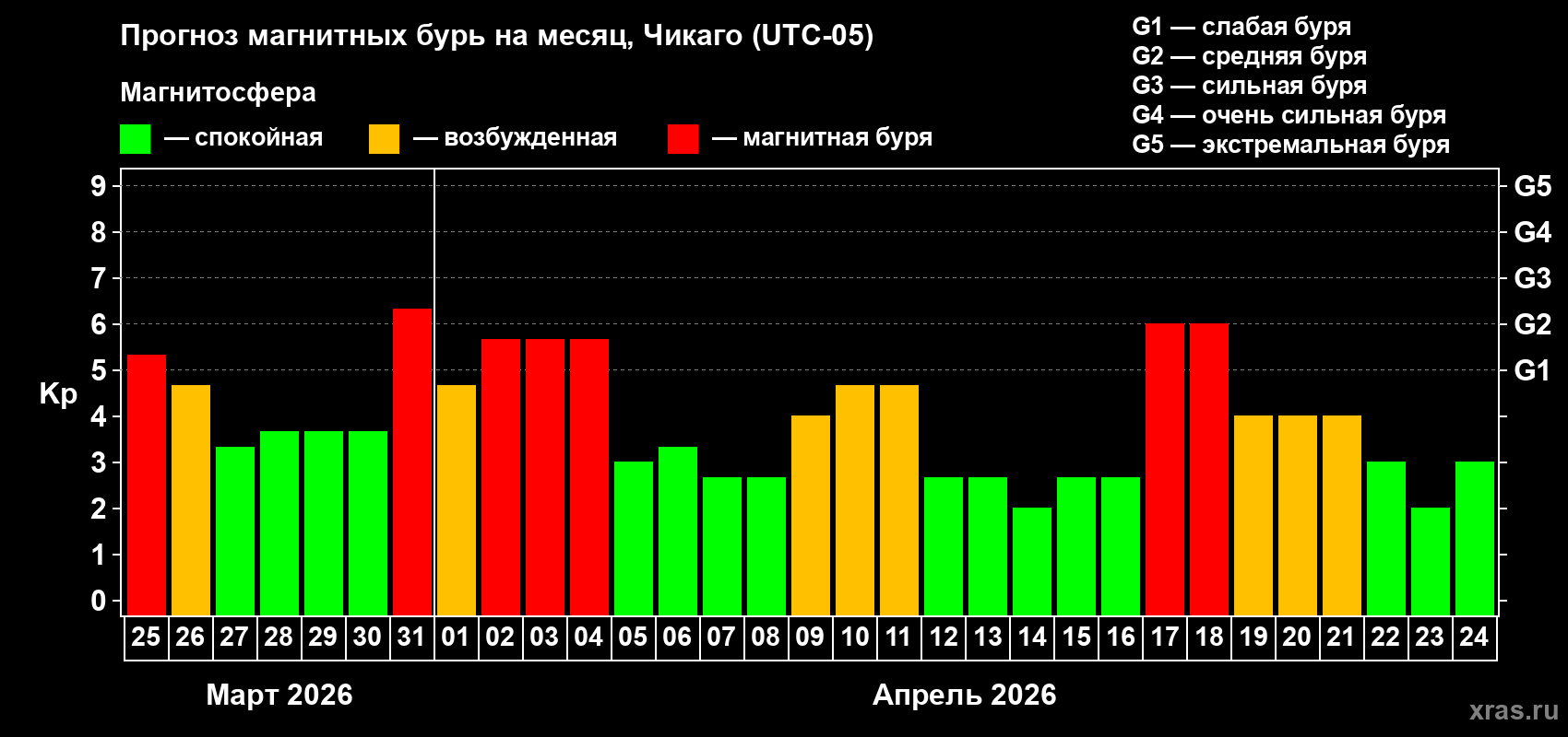 Прогноз максимального суточного геомагнитного индекса&nbsp;Kp на <b>1 месяц</b> (31 день) <b>с 25 марта по 24 апреля 2026 г</b>