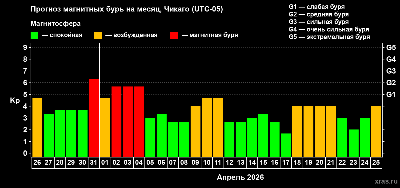 Прогноз максимального суточного геомагнитного индекса&nbsp;Kp на <b>1 месяц</b> (31 день) <b>с 26 марта по 25 апреля 2026 г</b>