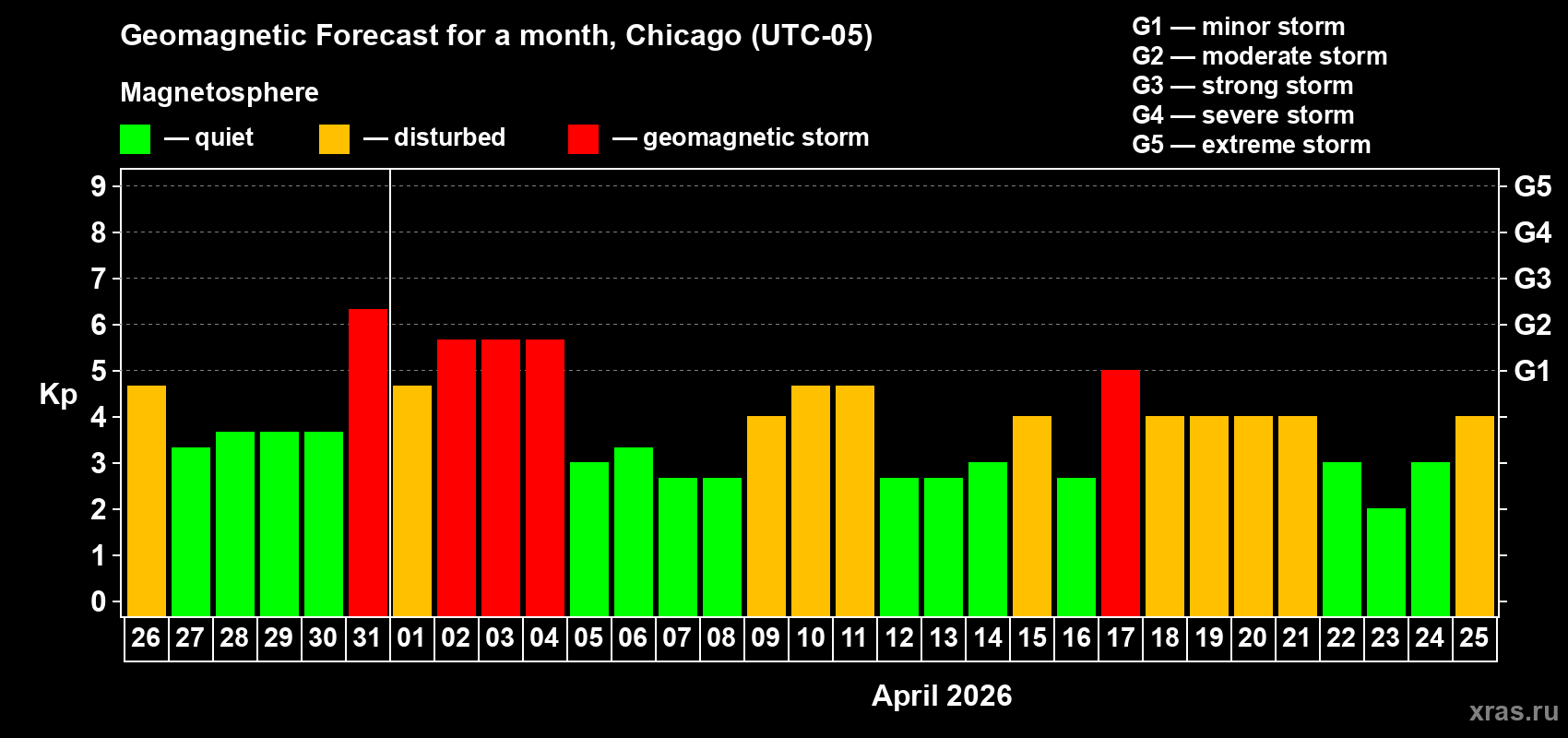 Forecast of the daily maximal value of geomagnetic index&nbsp;Kp for <b>1 month</b> (31 days) <b>from Mar 26, 2026 to Apr 25, 2026</b>