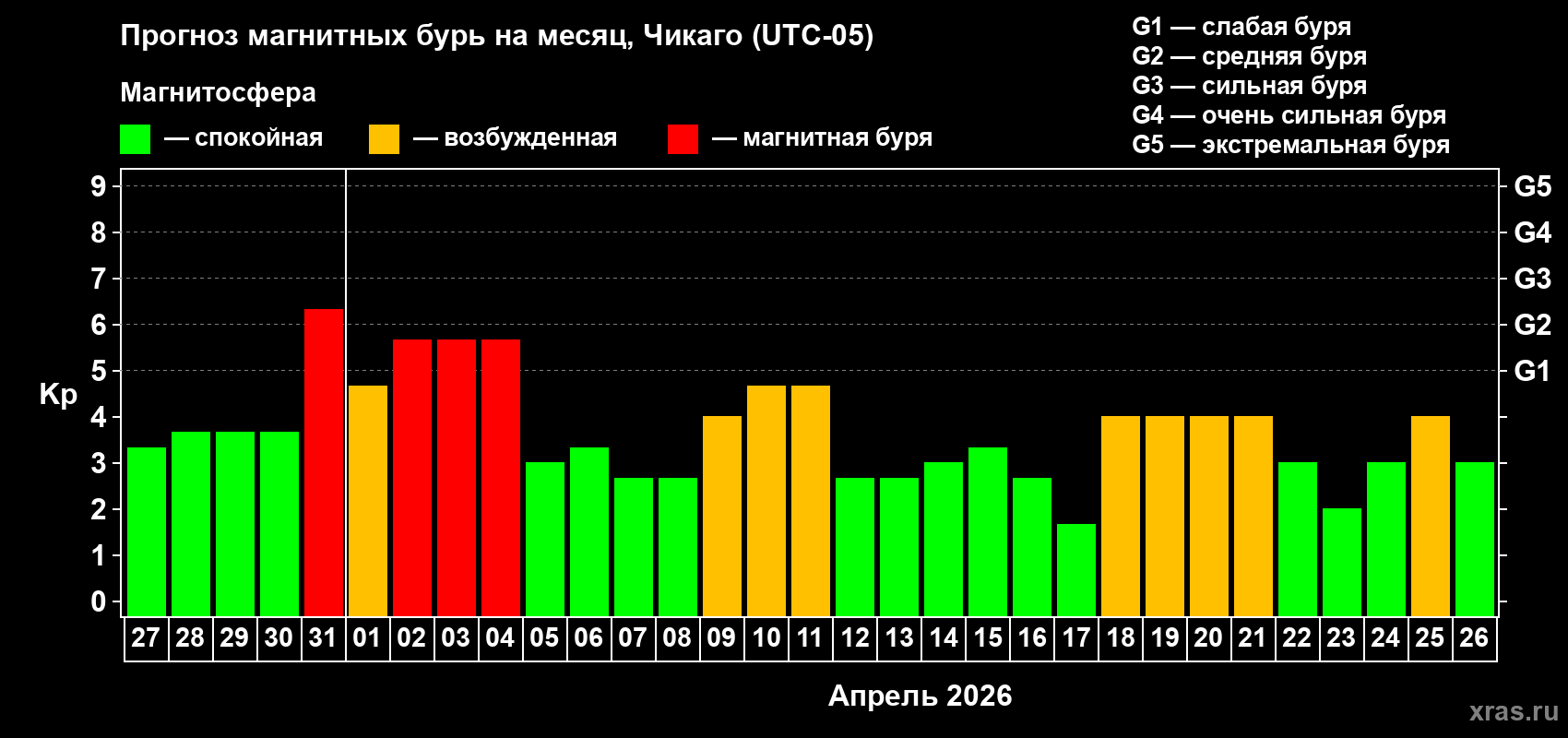 Прогноз максимального суточного геомагнитного индекса&nbsp;Kp на <b>1 месяц</b> (31 день) <b>с 27 марта по 26 апреля 2026 г</b>