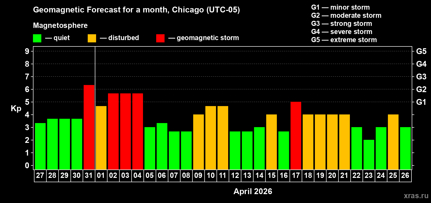 Forecast of the daily maximal value of geomagnetic index&nbsp;Kp for <b>1 month</b> (31 days) <b>from Mar 27, 2026 to Apr 26, 2026</b>