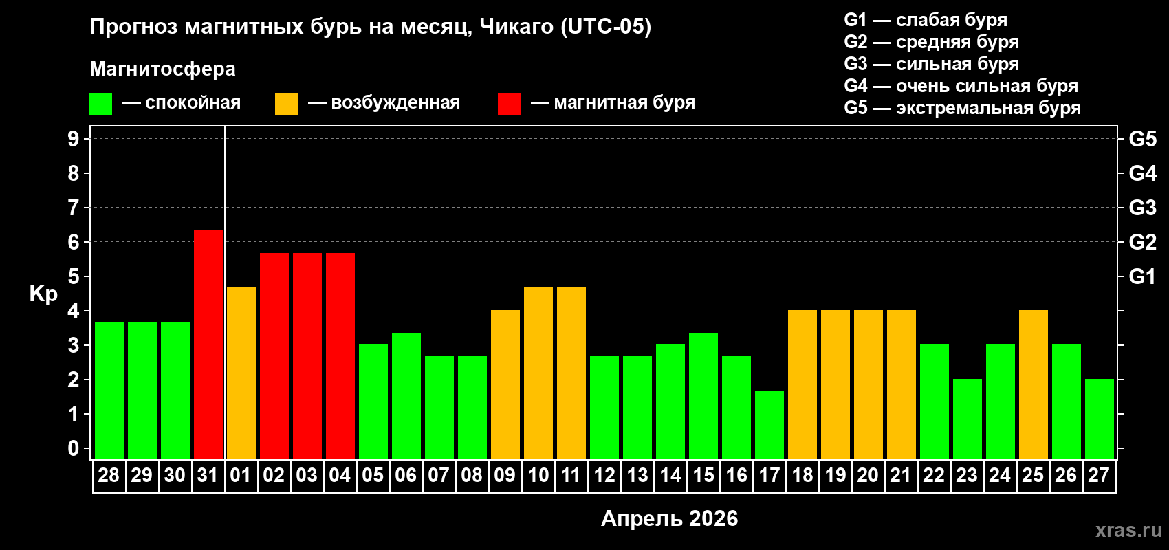 Прогноз максимального суточного геомагнитного индекса&nbsp;Kp на <b>1 месяц</b> (31 день) <b>с 28 марта по 27 апреля 2026 г</b>
