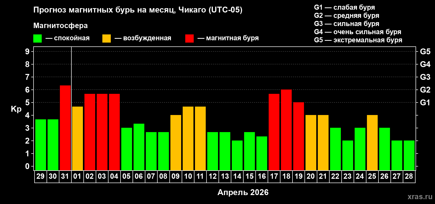 Прогноз максимального суточного геомагнитного индекса&nbsp;Kp на <b>1 месяц</b> (31 день) <b>с 29 марта по 28 апреля 2026 г</b>