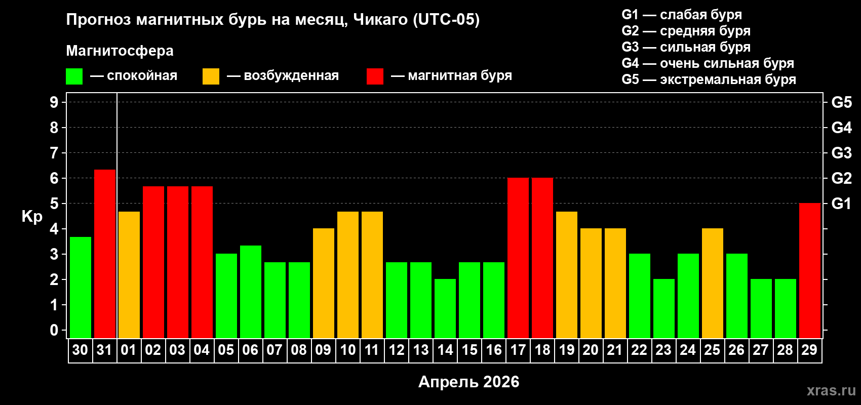 Прогноз максимального суточного геомагнитного индекса&nbsp;Kp на <b>1 месяц</b> (31 день) <b>с 30 марта по 29 апреля 2026 г</b>