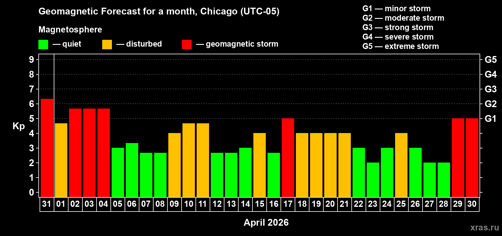 Forecast of the daily maximal value of geomagnetic index&nbsp;Kp for <b>1 month</b> (31 days) <b>from Mar 31, 2026 to Apr 30, 2026</b>