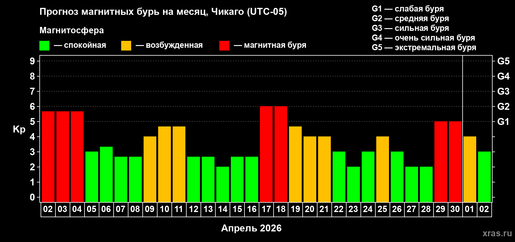 Прогноз максимального суточного геомагнитного индекса&nbsp;Kp на <b>1 месяц</b> (31 день) <b>с 02 апреля по 02 мая 2026 г</b>